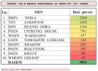 SĄ RANKINGI PZN-u w nartach biegowych za sezon 2011/12. Małgosia Żółkiewska 3-cia w Juniorkach B; Kasia Stokfisz 3-cia w Juniorkach C; Mateusz Soból 10-ty w Juniorach A; Kaja Żółkiewska 7-ma w Młodzieżowcach. LOZN na 6-tym.